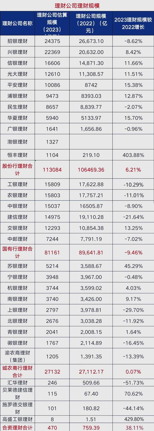 最安全的理财平台排名_招银理财兴银理财农银理财排名前三_2023年上半年银行理财公司竞争力排名