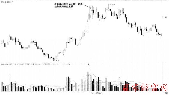 看跌孕线实战案例_孕线K线图解知识_十字星k线图解法
