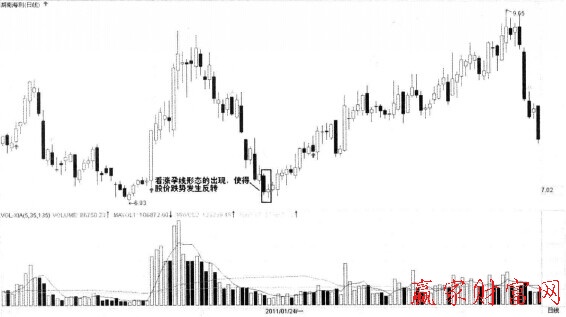 孕线K线图解知识_十字星k线图解法_看跌孕线实战案例