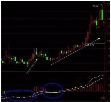股票成交量上的黄白线是什么_MACD指标选股技巧_MACD指标实战应用