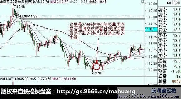 无敌均线操作法(2)：级别与周期[转]