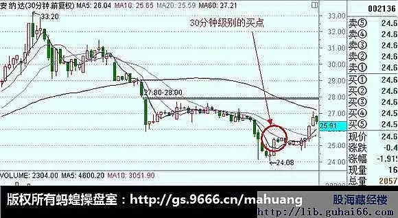 无敌均线操作法(2)：级别与周期[转]