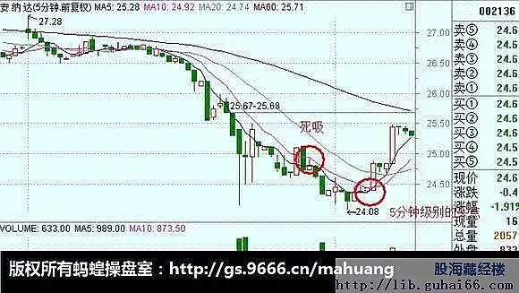 无敌均线操作法(2)：级别与周期[转]