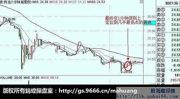 无敌均线操作法(2)：级别与周期[转]