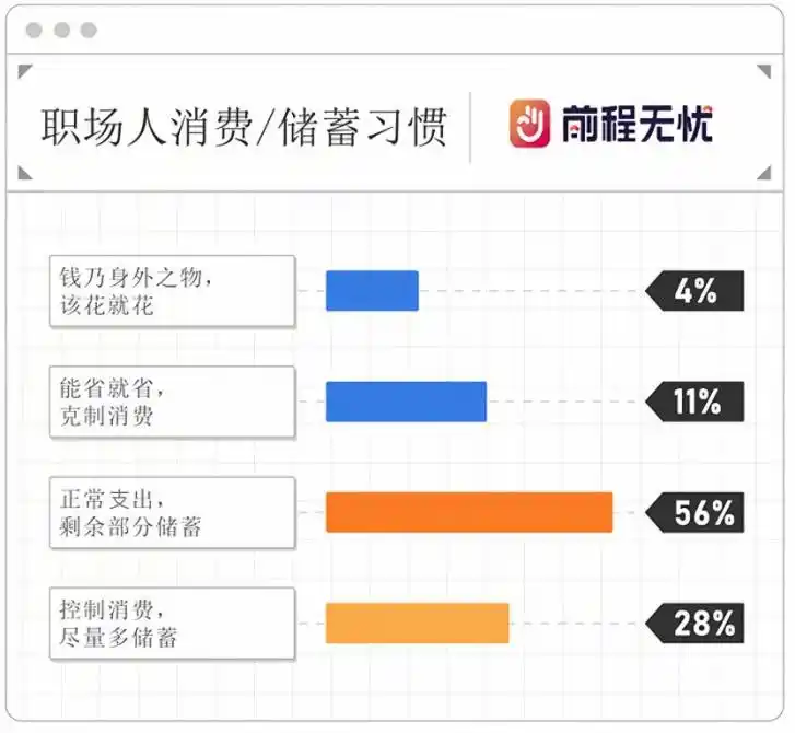 职场人消费决策分析_80后00后消费行为对比_上班族消费行为分析