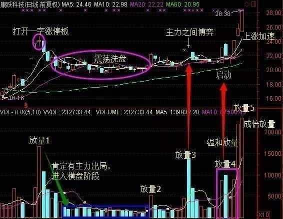 主力吸筹启动信号_低位拉升宽幅震荡_庄家吸筹手法