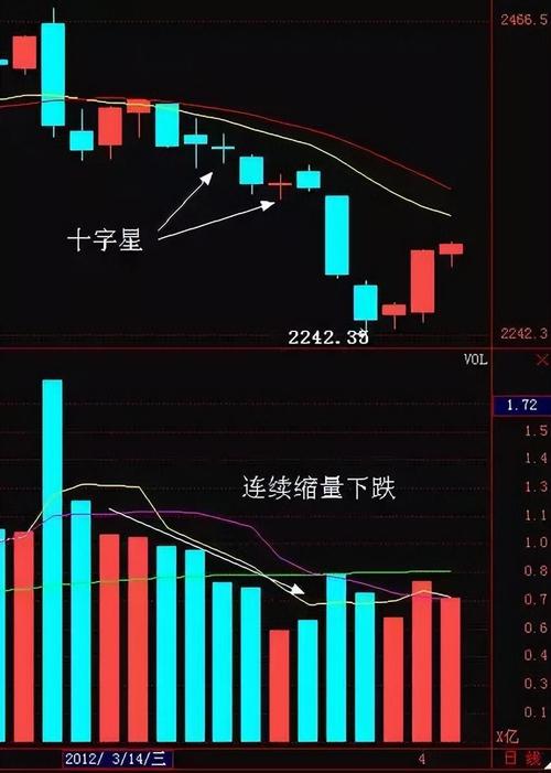 十字星底部形态_十字星k线图解法_长十字星见底信号