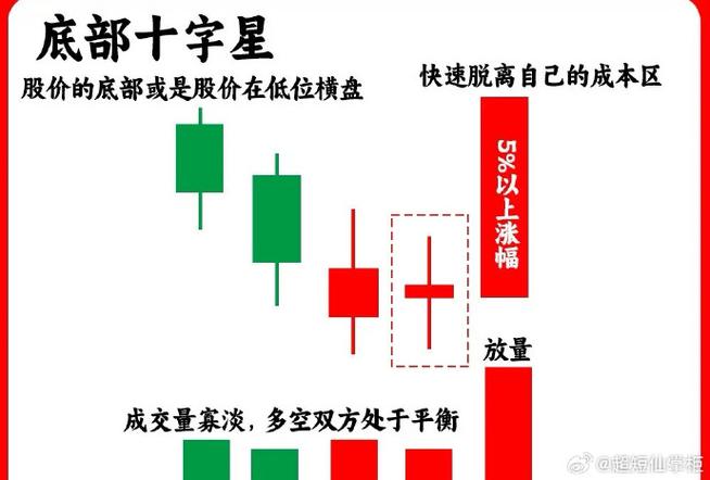 长十字星见底信号_十字星底部形态_十字星k线图解法