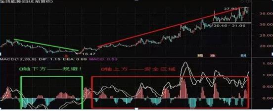 MACD指标使用技巧_MACD买卖信号识别_股票成交量上的黄白线是什么