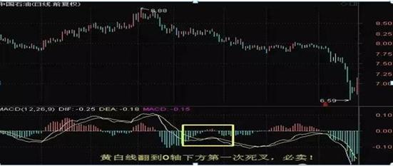 MACD指标使用技巧_MACD买卖信号识别_股票成交量上的黄白线是什么
