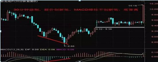 MACD指标使用技巧_股票成交量上的黄白线是什么_MACD买卖信号识别