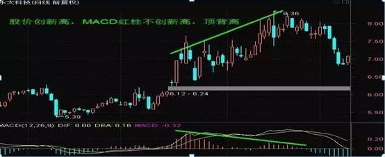 MACD指标使用技巧_MACD买卖信号识别_股票成交量上的黄白线是什么