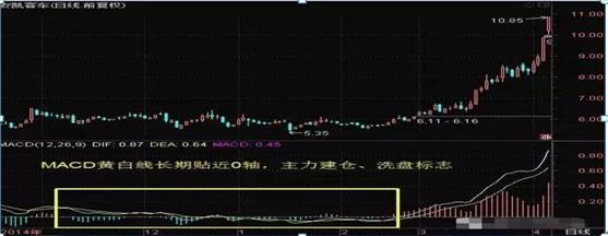 MACD指标使用技巧_股票成交量上的黄白线是什么_MACD买卖信号识别