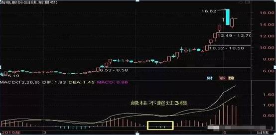 MACD买卖信号识别_MACD指标使用技巧_股票成交量上的黄白线是什么