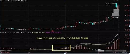 股票成交量上的黄白线是什么_MACD买卖信号识别_MACD指标使用技巧