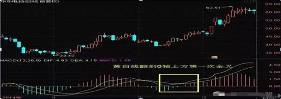 MACD指标使用技巧_MACD买卖信号识别_股票成交量上的黄白线是什么