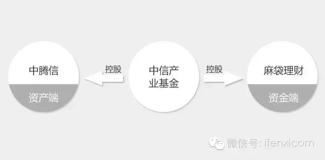供应链金融资产开拓_互联网金融信息披露直播_麻袋理财 骗子