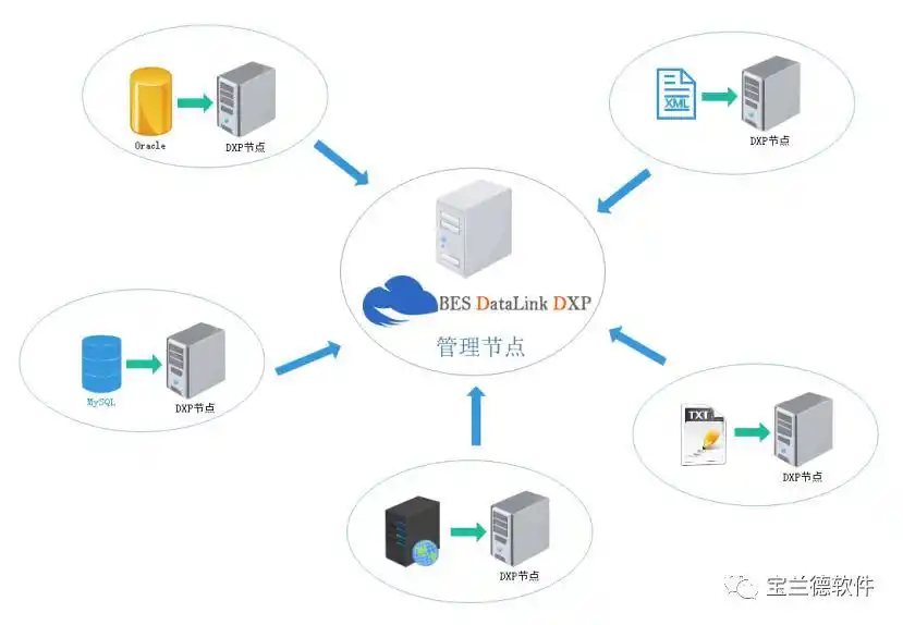 数据交换平台BES DataLink DXP 阿里云市场 入驻宝兰德_dde数据交换
