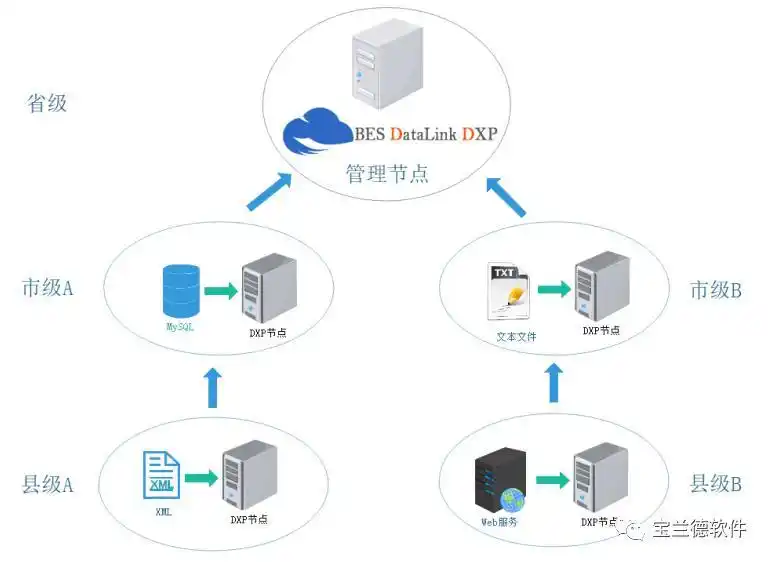 dde数据交换_数据交换平台BES DataLink DXP 阿里云市场 入驻宝兰德