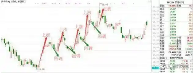 主力洗盘手法_庄家洗盘模式_识别主力洗盘信号