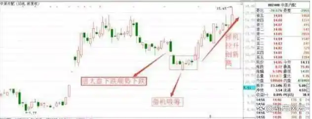 庄家洗盘模式_主力洗盘手法_识别主力洗盘信号