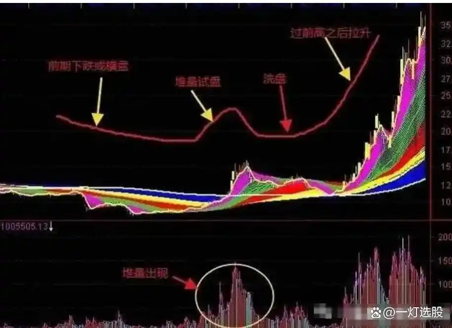 庄家洗盘模式_股票低位吸筹手法_庄家操盘阶段分析