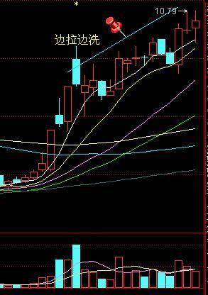 横盘振荡洗盘_庄家洗盘方式_庄家洗盘一般洗多久