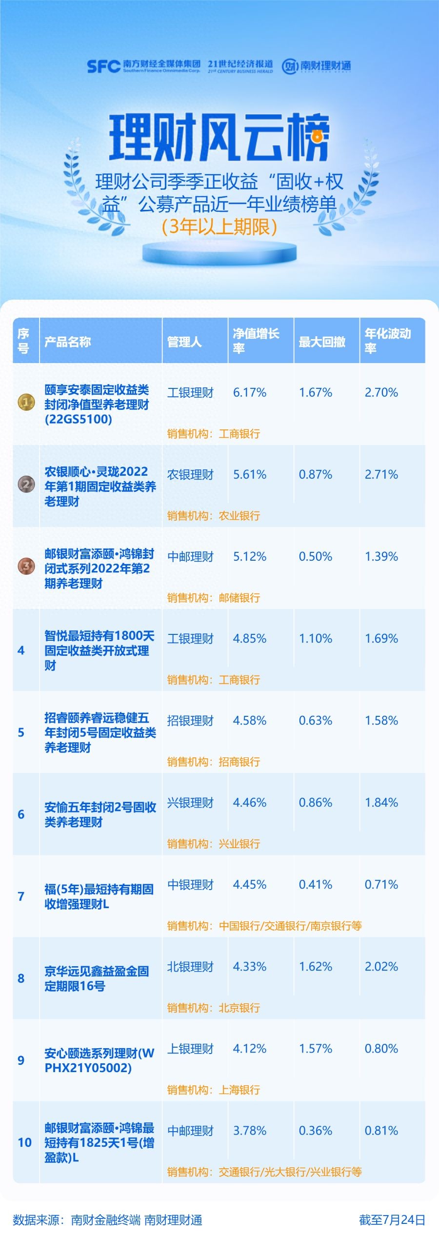 高收益低风险理财_固收加权益产品近一年业绩_混合类公募产品近六月排名