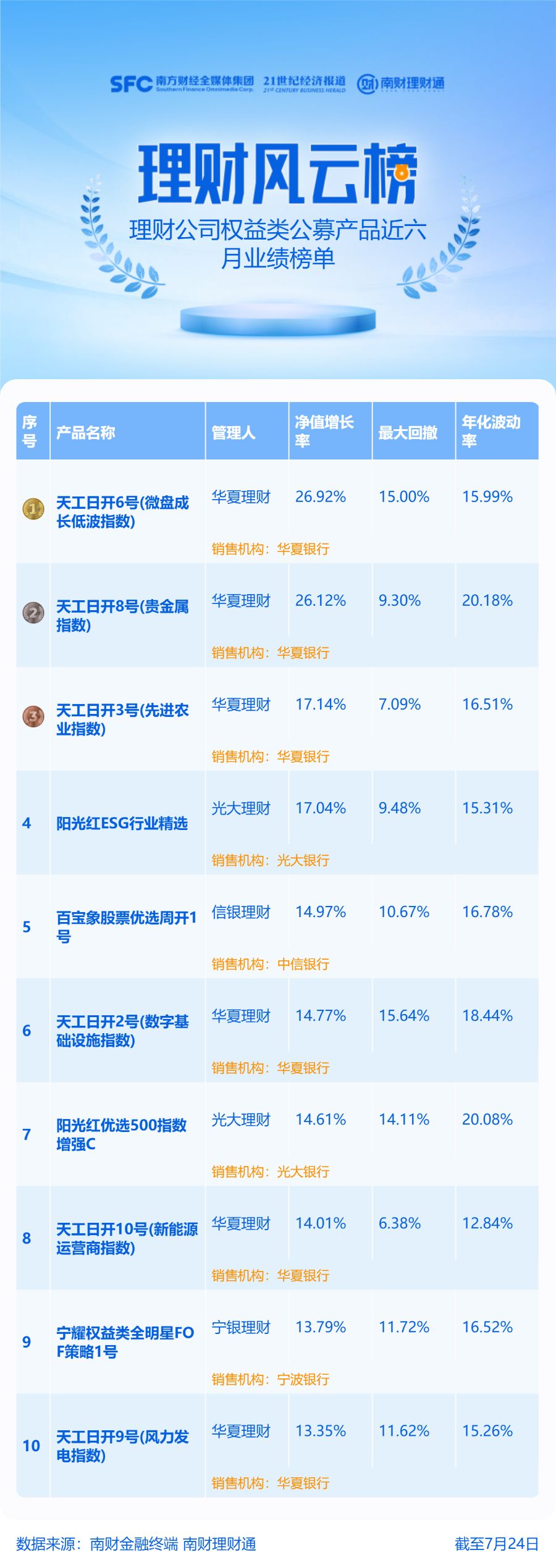 固收加权益产品近一年业绩_混合类公募产品近六月排名_高收益低风险理财