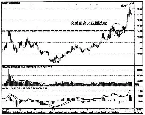 主力洗盘技巧_洗盘手法_庄家洗盘模式