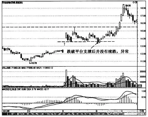 洗盘手法_庄家洗盘模式_主力洗盘技巧