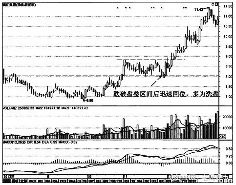 洗盘手法_庄家洗盘模式_主力洗盘技巧