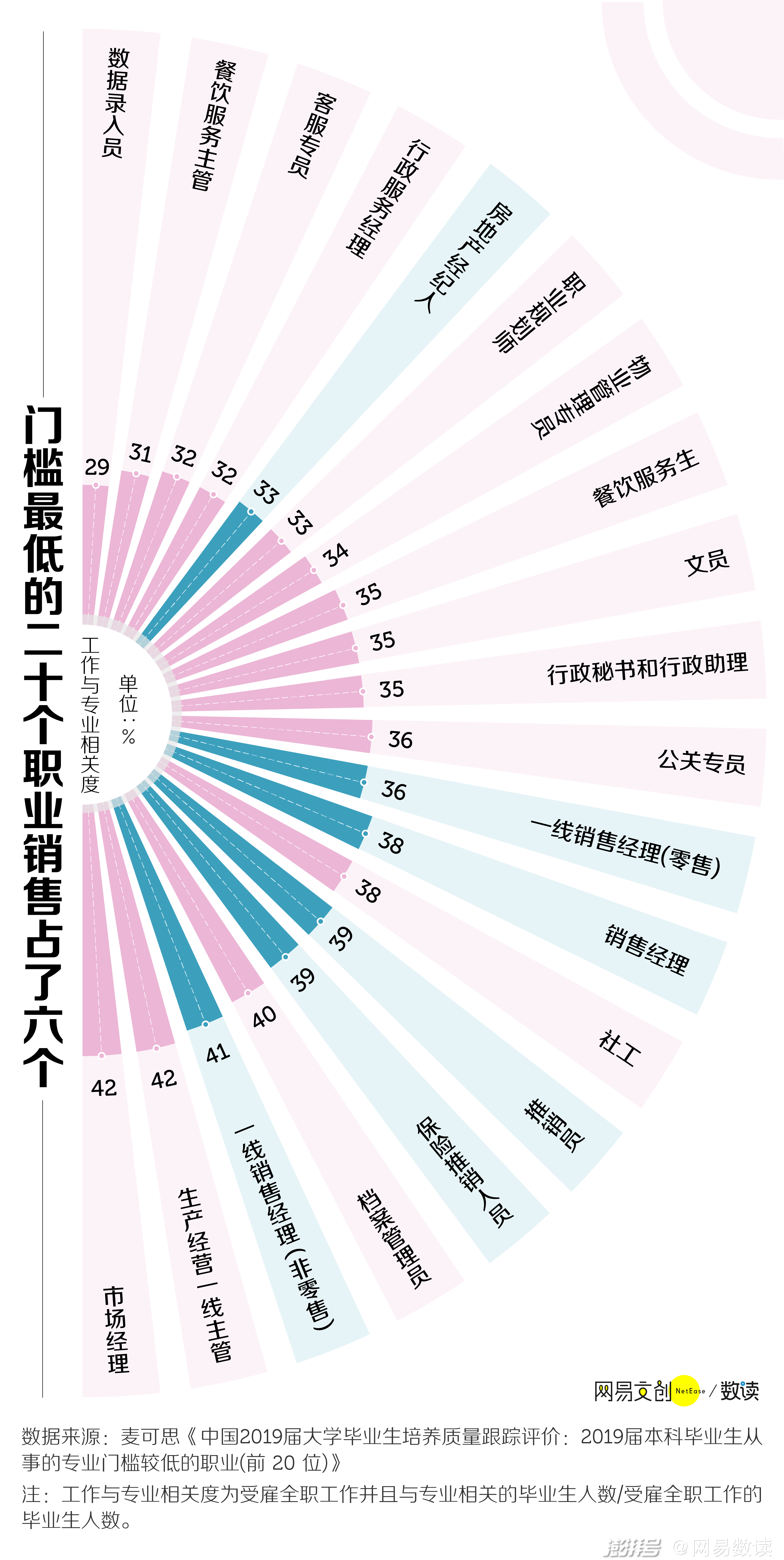 大学生就业销售工作为什么不受欢迎_销售工作门槛低的原因_目前什么销售好做吗