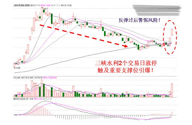 强势股短线操作技巧_强势股回调买入法图解_半年线支撑位反弹