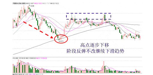 强势股回调买入法图解_半年线支撑位反弹_强势股短线操作技巧