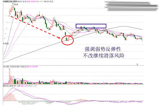 半年线支撑位反弹_强势股短线操作技巧_强势股回调买入法图解