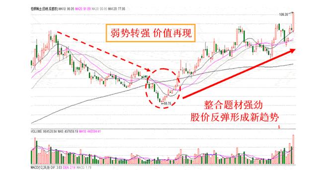 强势股回调买入法图解_半年线支撑位反弹_强势股短线操作技巧