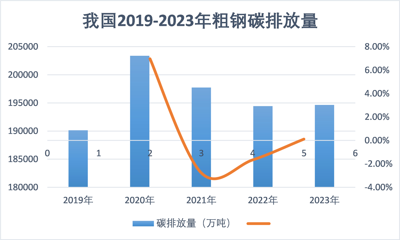 钢铁行业减碳转型_钢铁托盘业务模式利息算法_中国钢铁产能置换政策