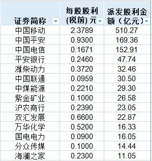 超过330家A股公司拟中期分红_A股中期分红金额_北京银行分红时间