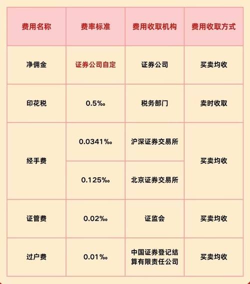 沪深交易所经手费下调_券商交易佣金调整_北京国泰君安网上开户佣金