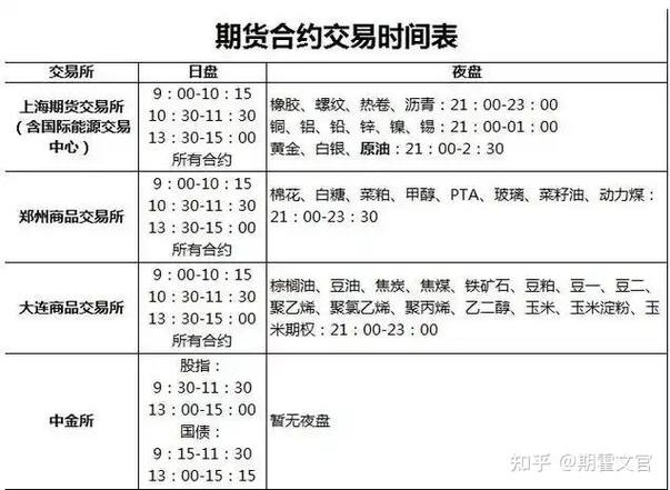 期货日盘时间表_国内期货交易所交易时间_上海期货交易时间表