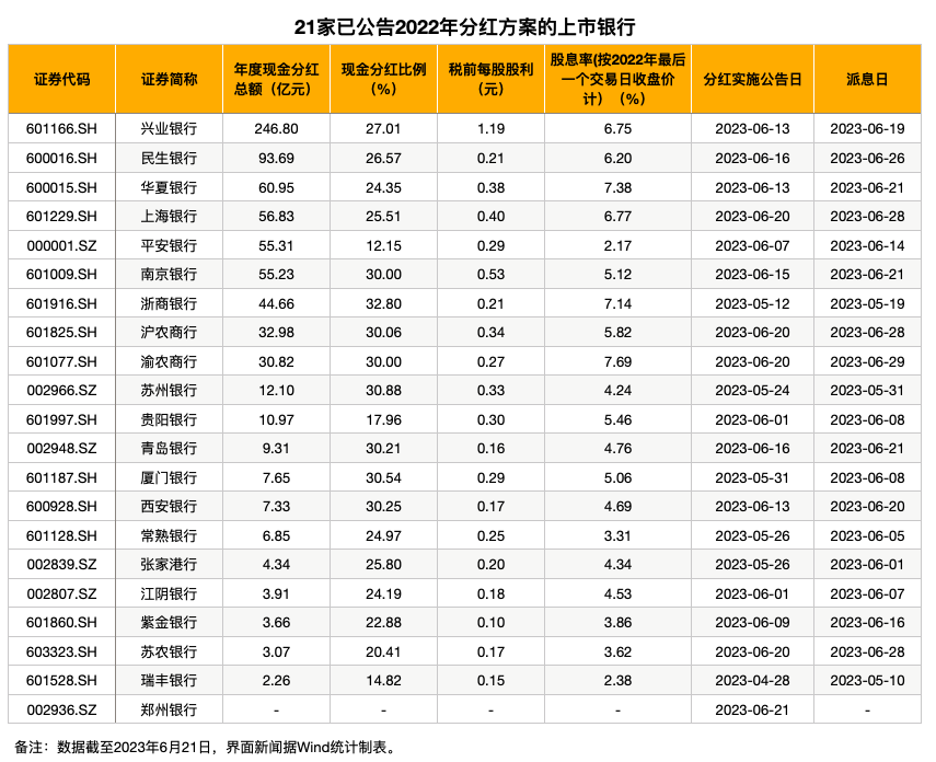 银行现金分红比例分析_北京银行分红时间_上市银行2022年度分红方案