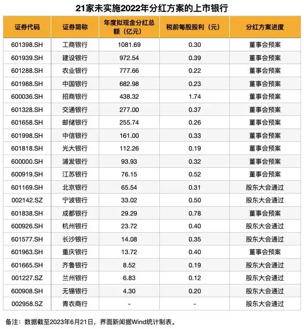 银行现金分红比例分析_上市银行2022年度分红方案_北京银行分红时间