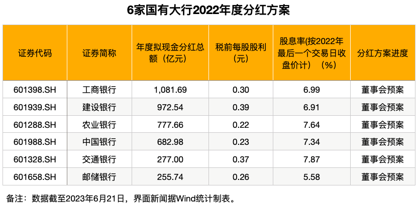 上市银行2022年度分红方案_北京银行分红时间_银行现金分红比例分析