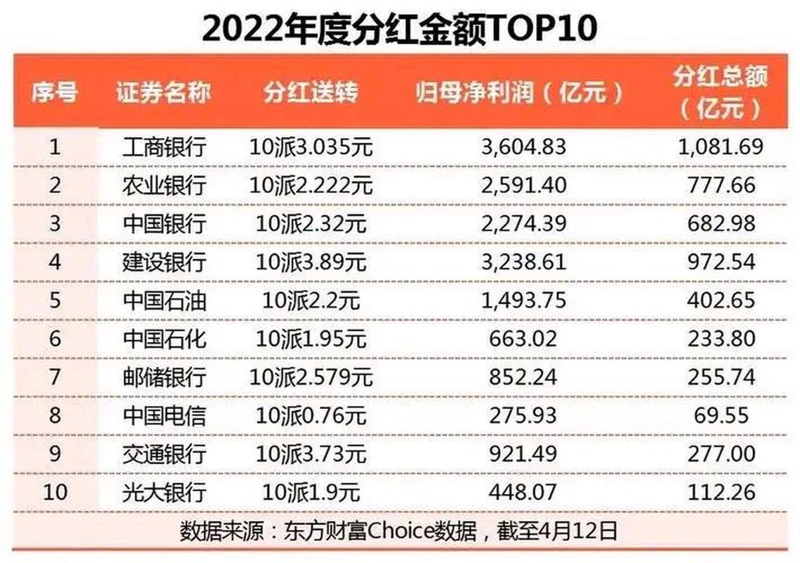 北京银行分红时间_银行现金分红比例分析_上市银行2022年度分红方案