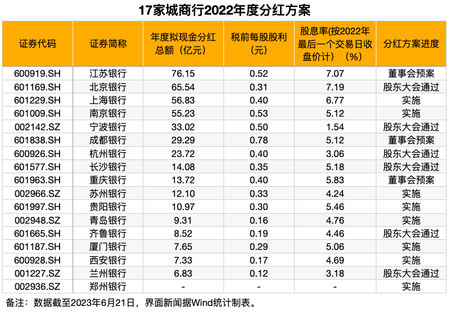 北京银行分红时间_上市银行2022年度分红方案_银行现金分红比例分析