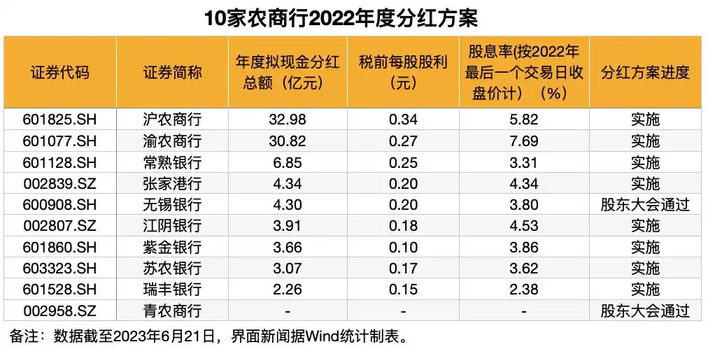 北京银行分红时间_银行现金分红比例分析_上市银行2022年度分红方案