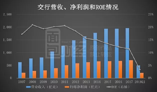 交通银行营收跌幅_交通银行理财亏过没_银行逾期90天以上贷款计入不良贷款