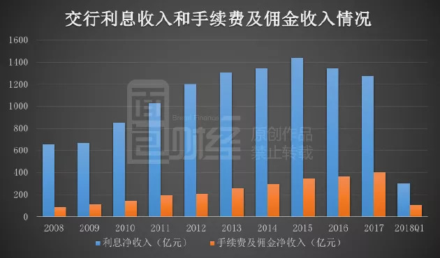 交通银行理财亏过没_银行逾期90天以上贷款计入不良贷款_交通银行营收跌幅