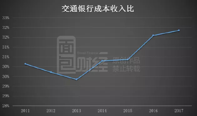 交通银行理财亏过没_银行逾期90天以上贷款计入不良贷款_交通银行营收跌幅
